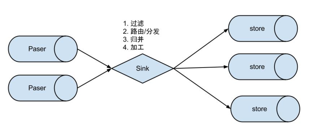 MySQL的Binlog日志處理工具有哪些