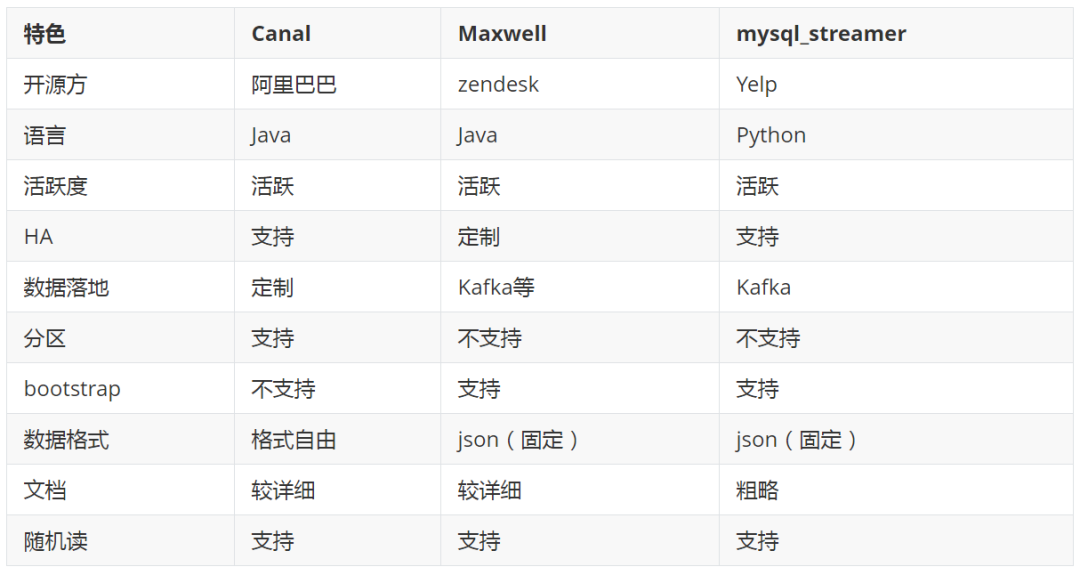 MySQL的Binlog日志处理工具有哪些