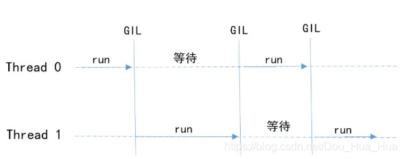 怎么用python实现进程，线程和协程