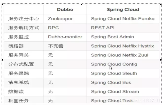 SpringCloud常见面试问答题有哪些