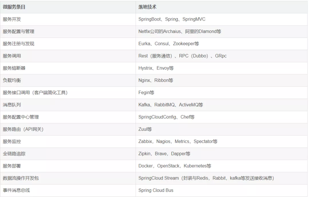 SpringCloud常见面试问答题有哪些