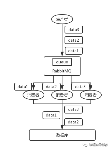 rabbitmq如何保证消息的顺序性