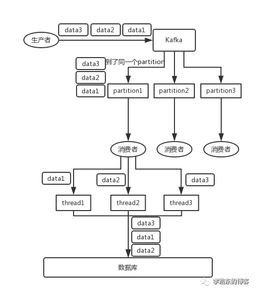 rabbitmq如何保证消息的顺序性