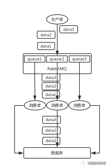 rabbitmq如何保证消息的顺序性