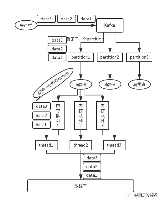 rabbitmq如何保证消息的顺序性