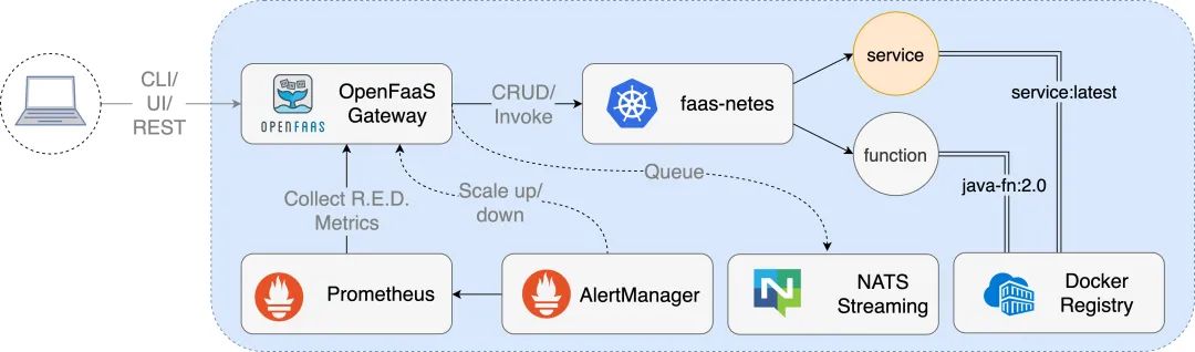 Kubernetes中如何使用Heml安装和使用OpenFaaS