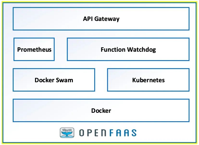 Kubernetes中如何使用Heml安装和使用OpenFaaS