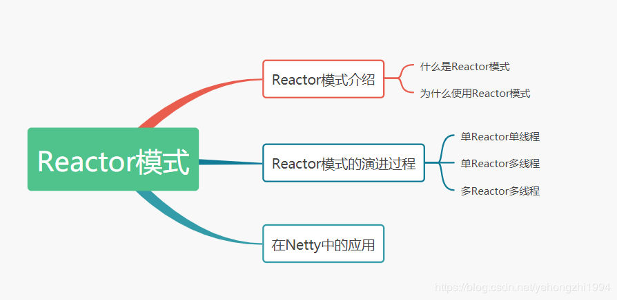 什么是Reactor模式
