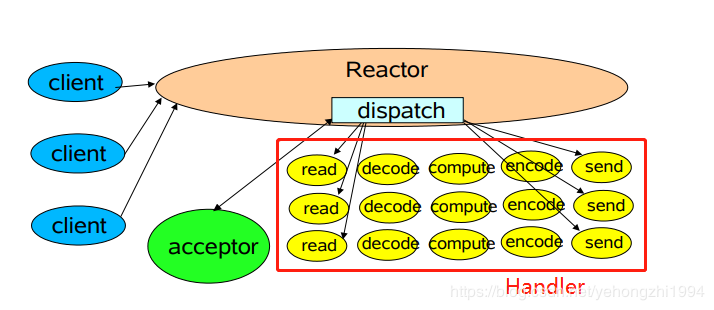 什么是Reactor模式