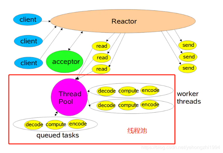 什么是Reactor模式