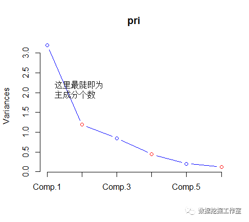 基于R語言中主成分的示例分析