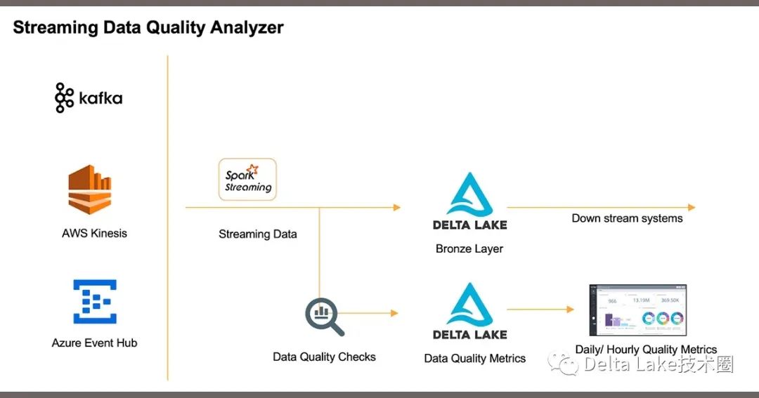 Databricks如何使用Spark Streaming和Delta Lake对流式数据进行数据质量监控