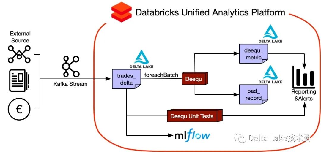 Databricks如何使用Spark Streaming和Delta Lake对流式数据进行数据质量监控