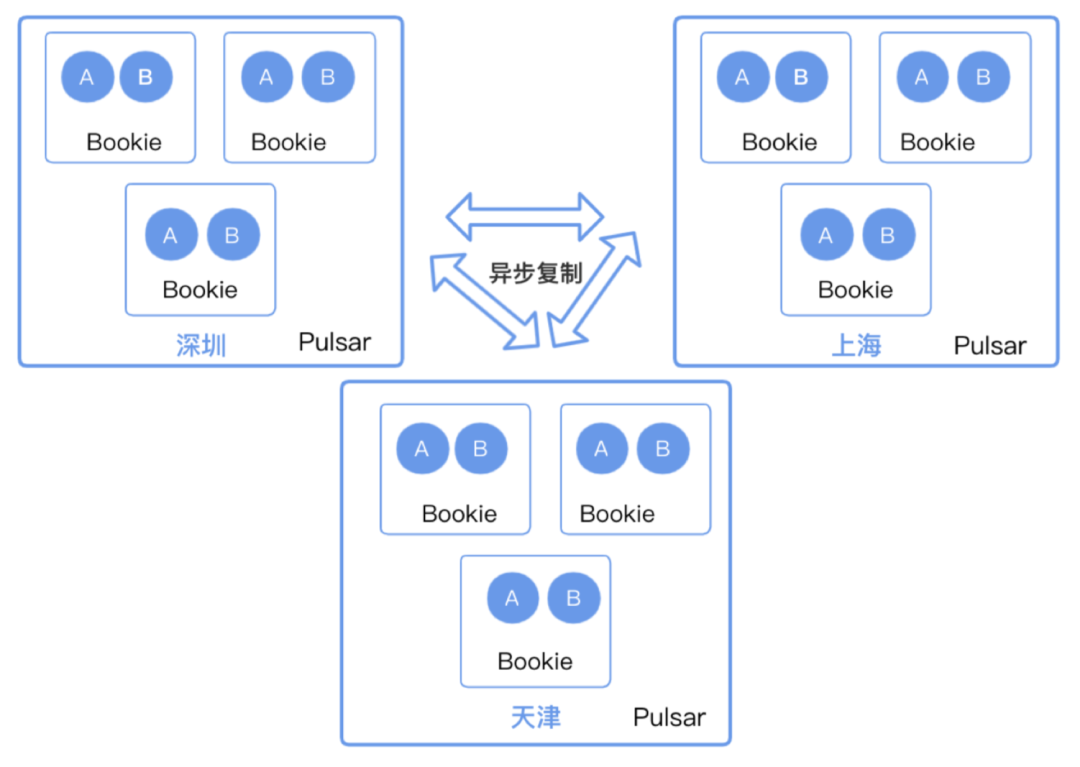 跨城实践中，腾讯如何应用 Apache Pulsar