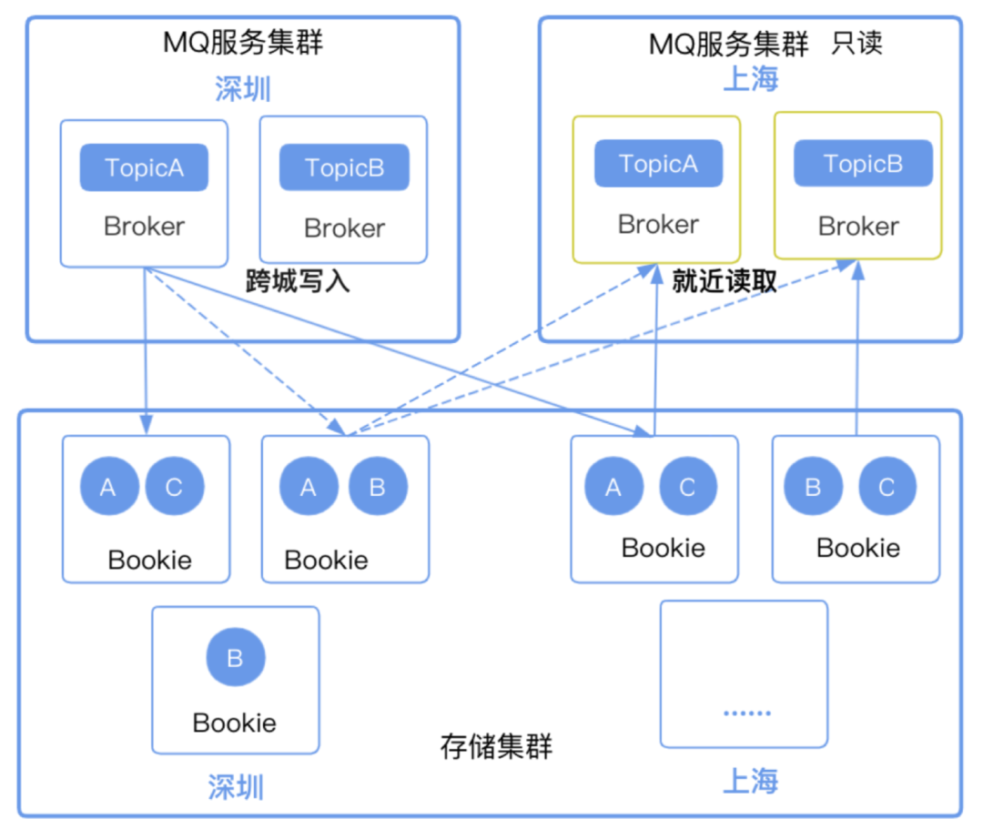 跨城實(shí)踐中，騰訊如何應(yīng)用 Apache Pulsar