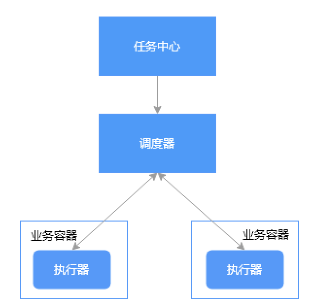 大数据分布式任务调度系统定时任务的解决方案是什么