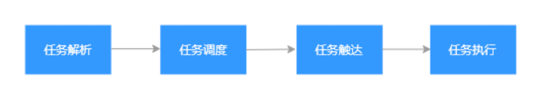 大数据分布式任务调度系统定时任务的解决方案是什么