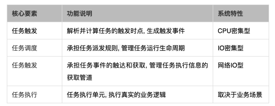 大数据分布式任务调度系统定时任务的解决方案是什么