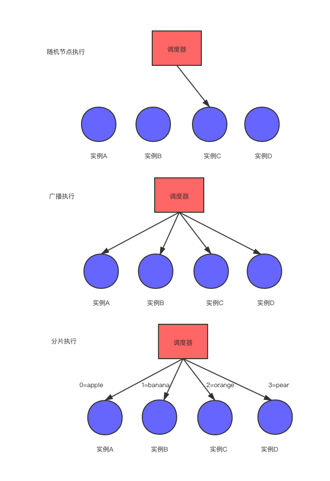 大数据分布式任务调度系统定时任务的解决方案是什么