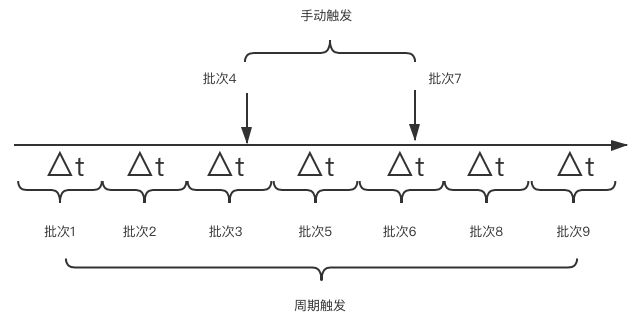 大数据分布式任务调度系统定时任务的解决方案是什么