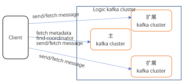 Kafka集群突破百万中partition的技术分析