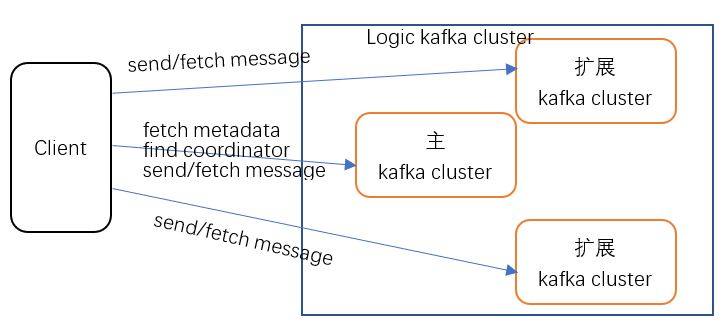 Kafka集群突破百萬中partition的技術(shù)分析