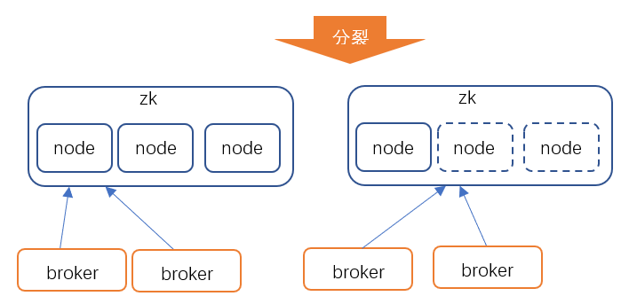 Kafka集群突破百萬中partition的技術(shù)分析