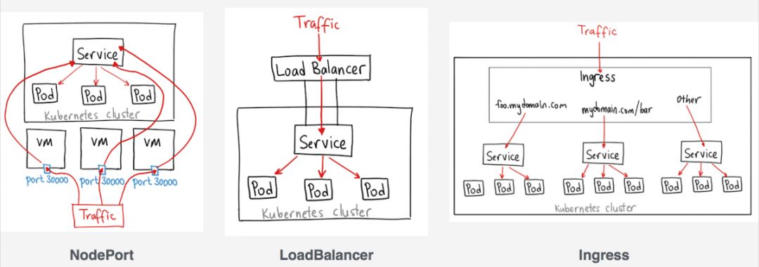 如何进行Kubernetes Ingress控制器的技术选型