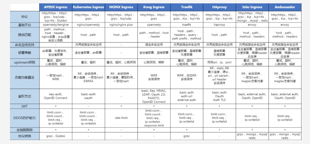 如何进行Kubernetes Ingress控制器的技术选型