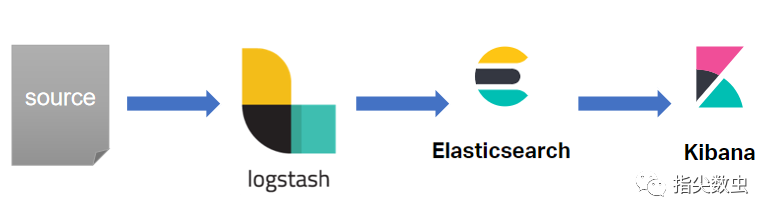 怎么分析Elastic Stack的日志分析架構(gòu)