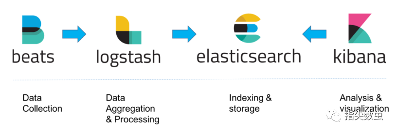 怎么分析Elastic Stack的日志分析架构