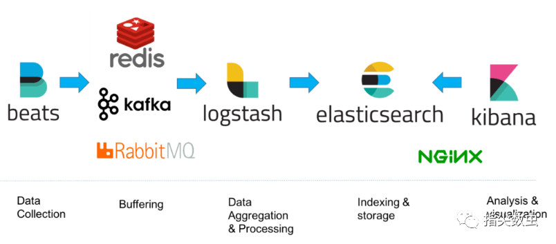 怎么分析Elastic Stack的日志分析架構(gòu)