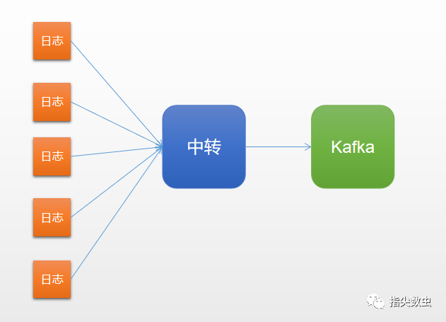 如何分析数据通过中转后传输到Kafka集群的过程