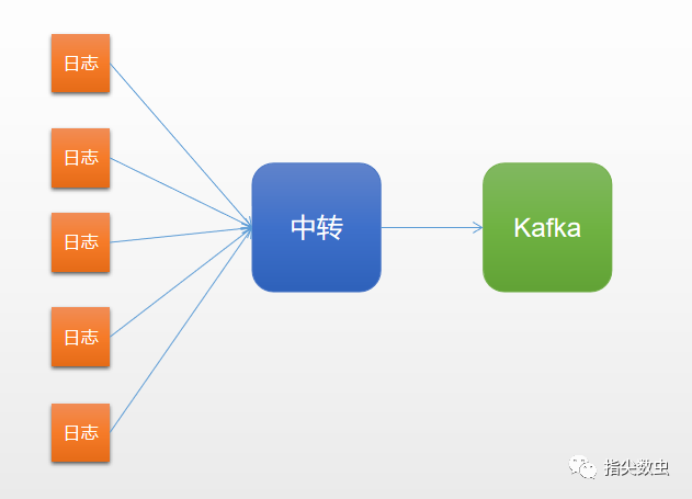 如何分析數(shù)據(jù)通過中轉(zhuǎn)后傳輸?shù)終afka集群的過程