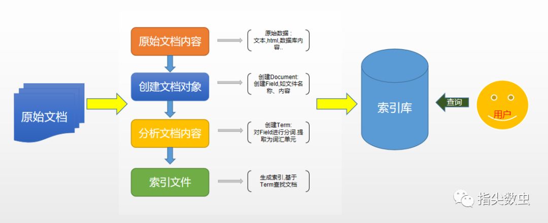 如何理解Lucene的简介与索引过程