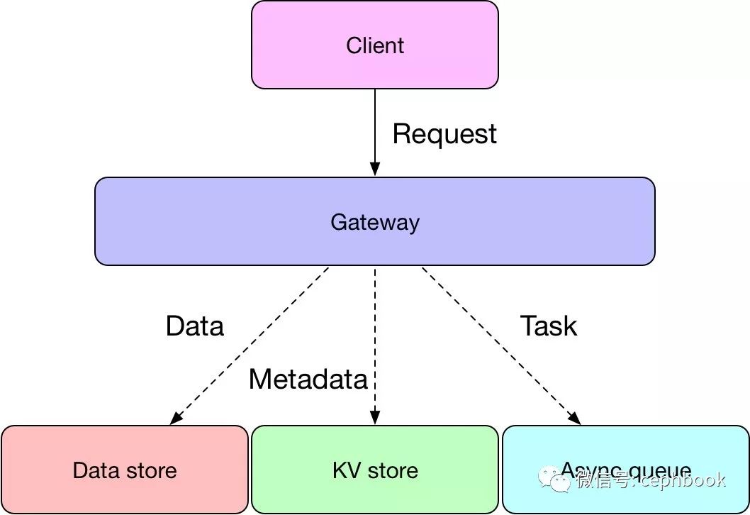 web对象存储服务构架设计方法是什么
