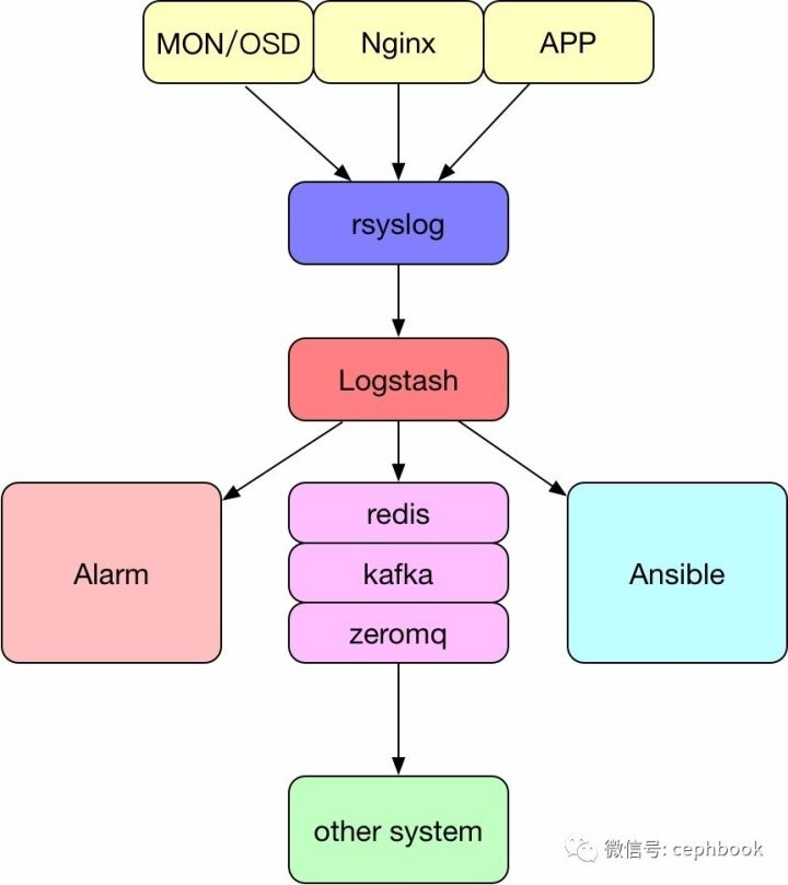 Logstash中怎么实现一个自动化运维系统