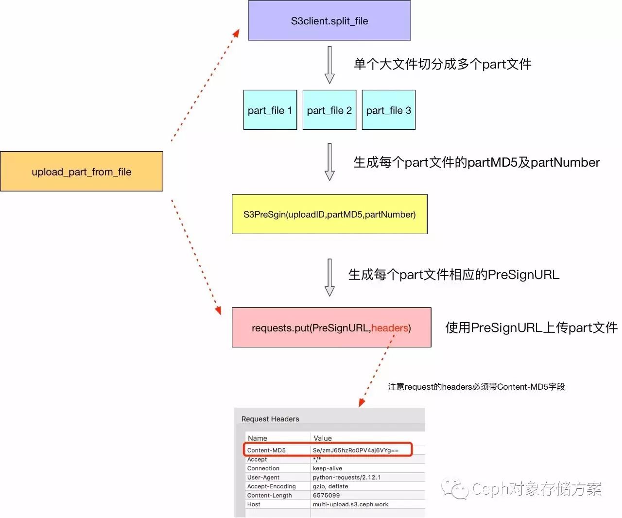 Multipart Upload的presign怎么使用