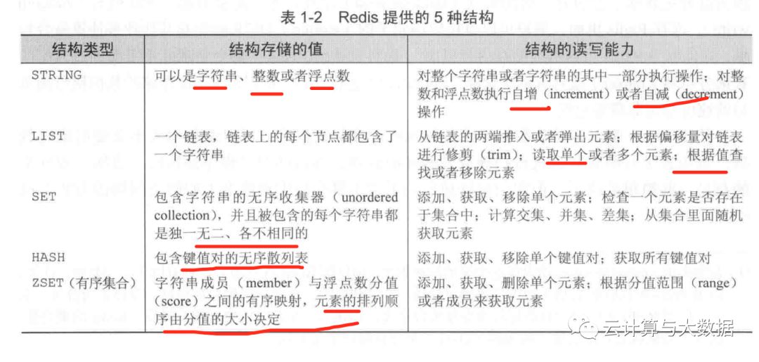 redis的示例分析