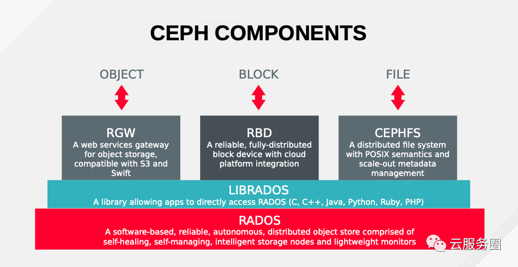 Ceph中CRUSH是什么