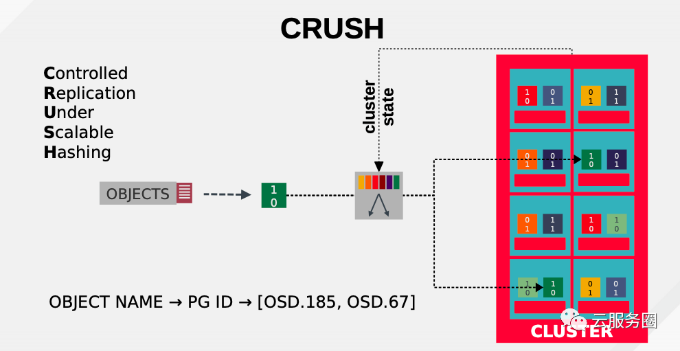 Ceph中CRUSH是什么