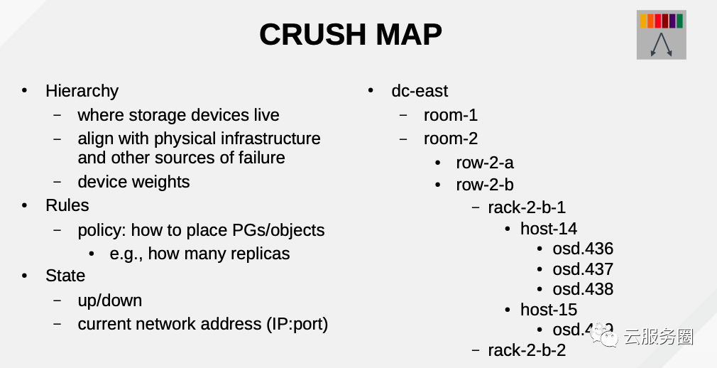 Ceph中CRUSH是什么