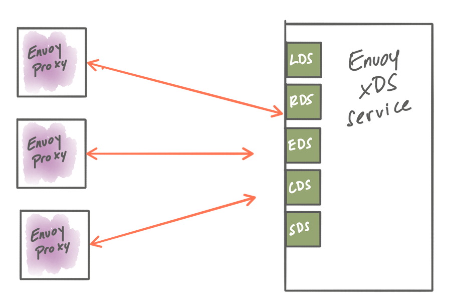 如何構(gòu)建一個控制面來管理Envoy管理集群網(wǎng)絡(luò)流量