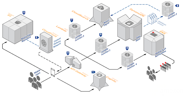 Serverless架构有哪些优点