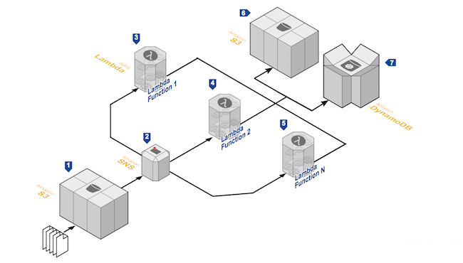 Serverless架构有哪些优点