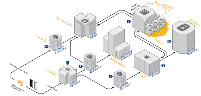 Serverless架构有哪些优点