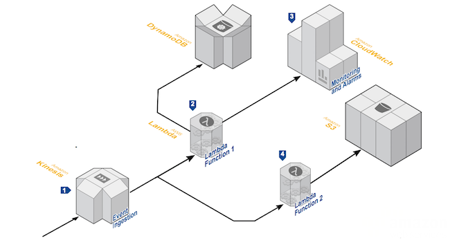 Serverless架构有哪些优点