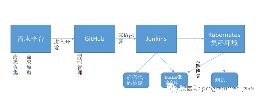 Jenkins中怎么利用Kubernetes 实现服务持续集成