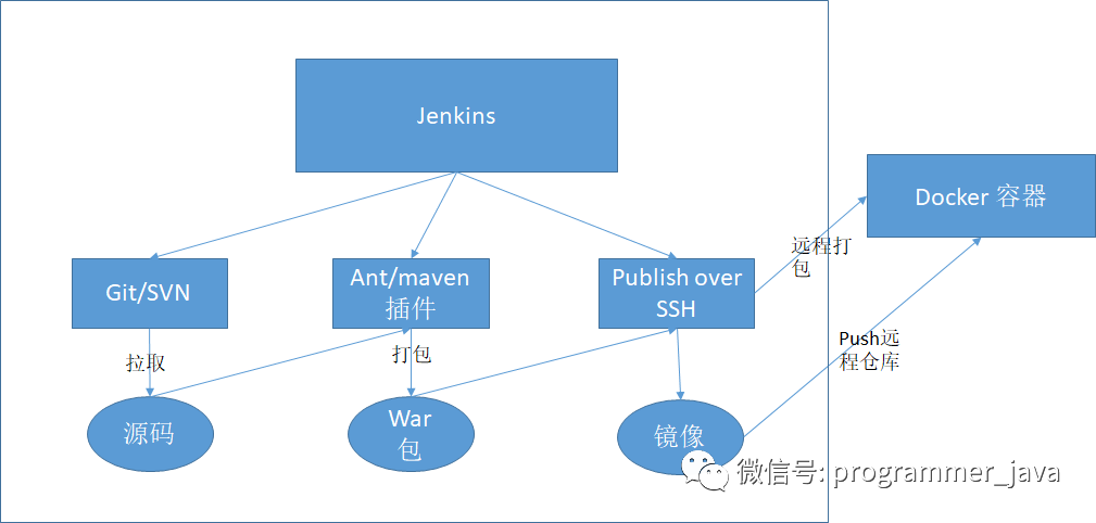 Jenkins中怎么利用Kubernetes 实现服务持续集成