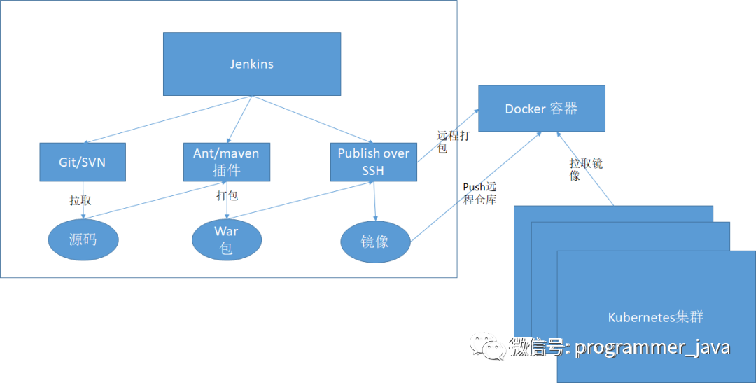 Jenkins中怎么利用Kubernetes 实现服务持续集成